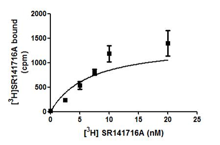 [3H]SR141716A saturation binding curve in CB1-over expressed cell membrane