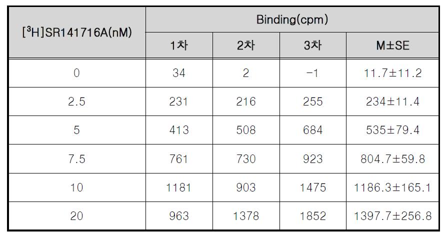 Raw data on [3H]SR141716A receptor binding