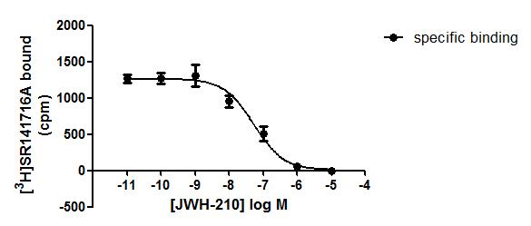 [3H]SR141716A competition binding curve of JWH-210 in CB1-over expressed cell membrane