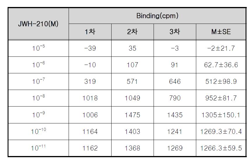 Raw data on [3H]SR141716A competition binding curve of JWH-210 in CB1-over expressed cell membrane