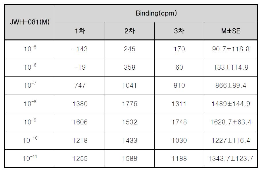 Raw data on [3H]SR141716A competition binding curve of JWH-081 in CB1-over expressed cell membrane