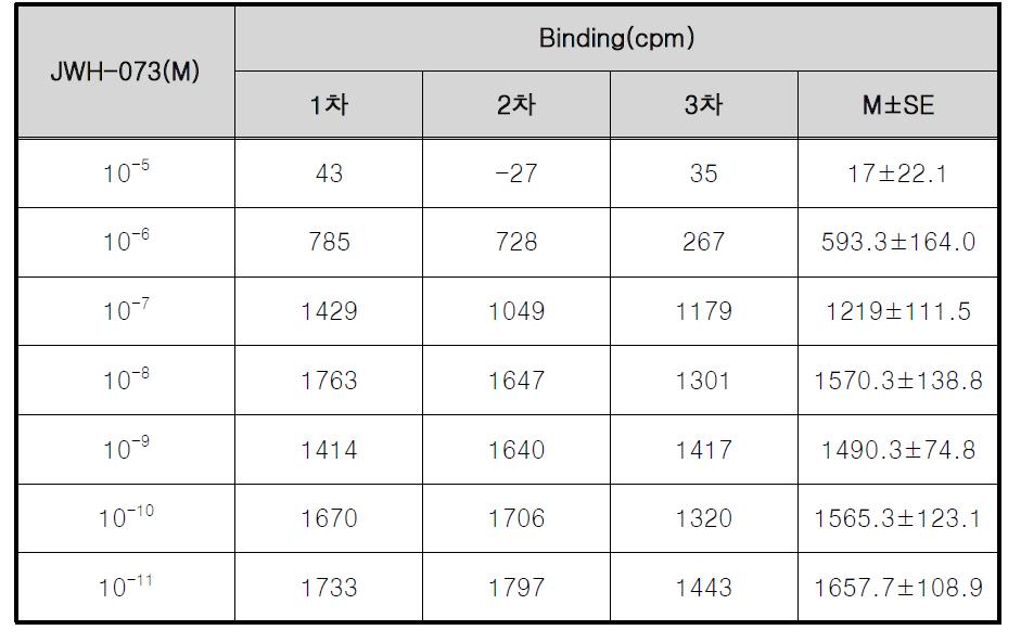 Raw data on [3H]SR141716A competition binding curve of JWH-073 in CB1-over expressed cell membrane