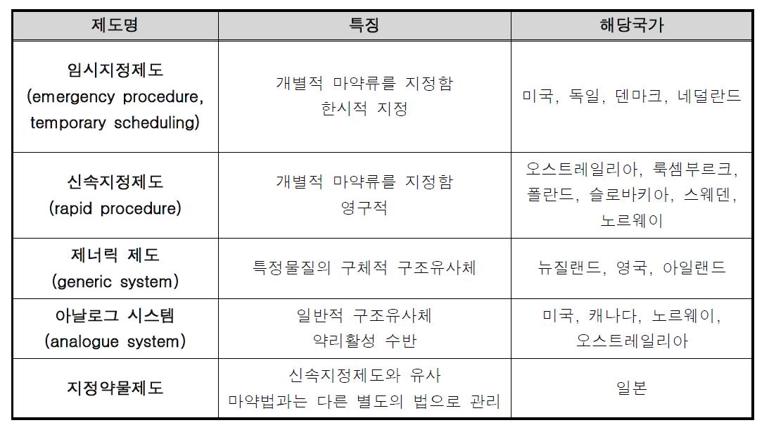 신종 마약류 및 유사체에 대응하기 위해 세계 주요 국가에서 시행 중인 제도