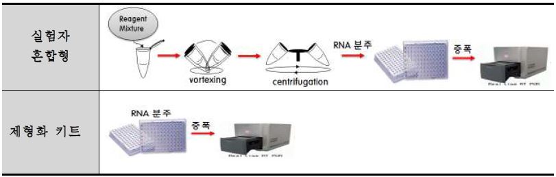 그림 2. 노로바이러스 Realtime RT-PCR 증폭형태의 비교
