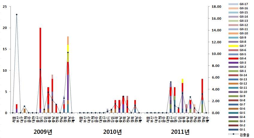 그림 7. 지역별 식품용수 노로바이러스 검출지점 유전자형 분포 분석 (2009~2011)