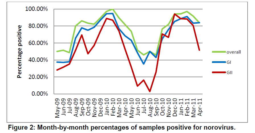 그림 11. 월별 노로바이러스 검출율(‘09.5-’11.4)