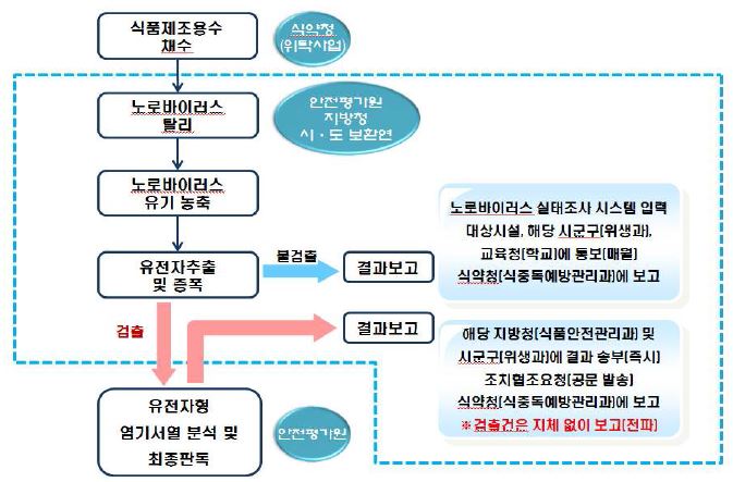 그림 17. 식품용수(지하수) 노로바이러스 검사 업무 흐름도