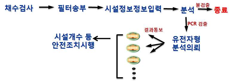 그림 19. 식품용수(지하수) 검출지점 식중독균추적관리시스템 DB화