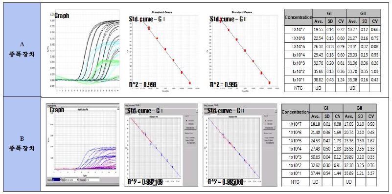 그림 22. 노로바이러스 Realtime RT-PCR Strandard RNA를 이용한 Realtime RT-PCR키트의 정량적 평가