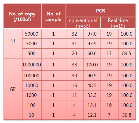 그림 21. 노로바이러스 GI, GII copy별 Conventional RT-PCR과 Realtime RT-PCR의 검출 비율