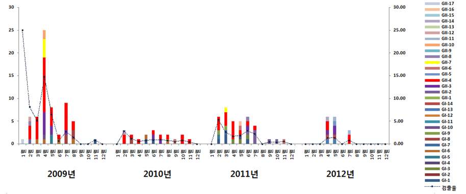 그림 28. 월별 식품용수 노로바이러스 검출지점 유전자형 분포 분석(2009~2012.10)