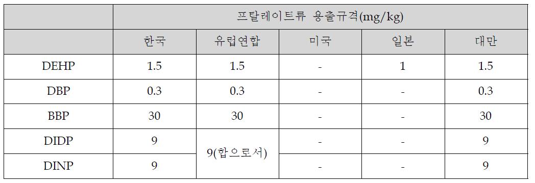 국내외 프탈레이트류 용출규격