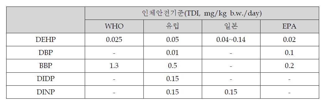 프탈레이트 인체안전기준