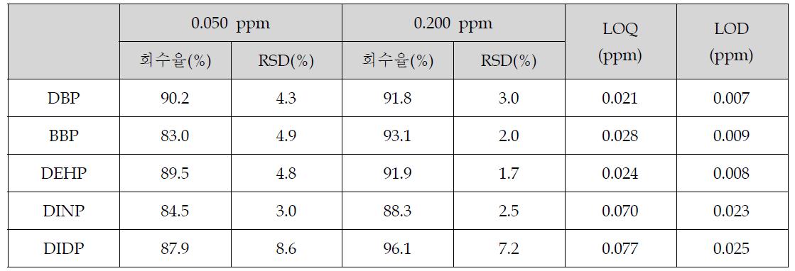 액체시료 중 비지방성의 회수율, RSD, 검출한계 및 정량한계