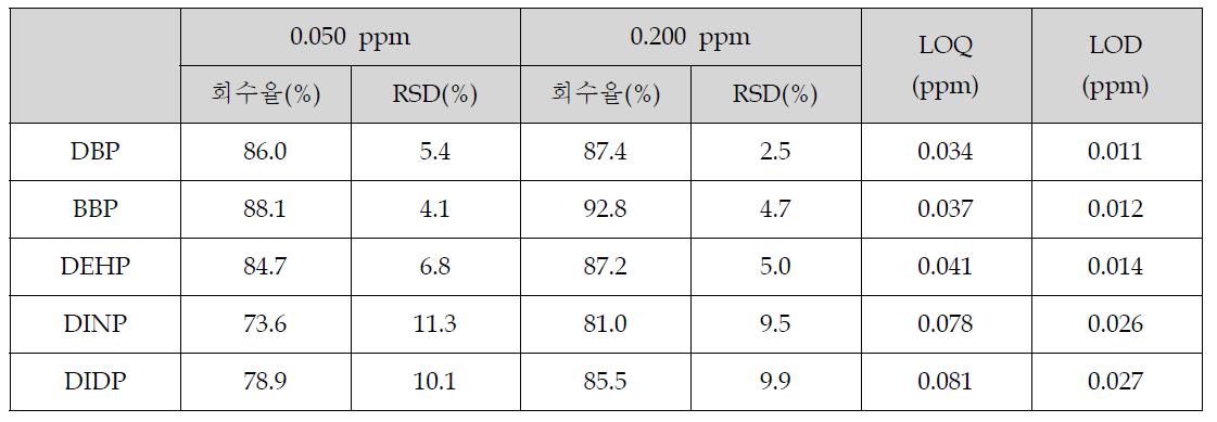 액체시료 중 지방성의 회수율, RSD, 검출한계 및 정량한계