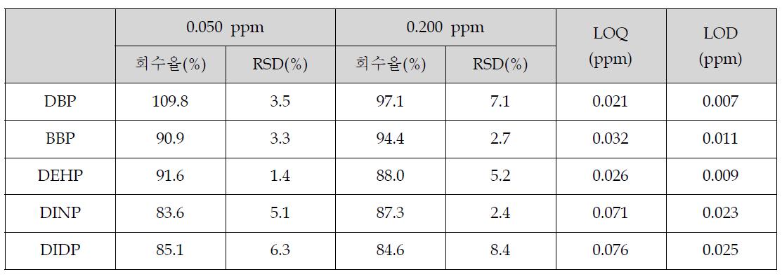 고체시료 중 비지방성(수분함량 小)의 회수율, RSD, 검출한계 및 정량한계