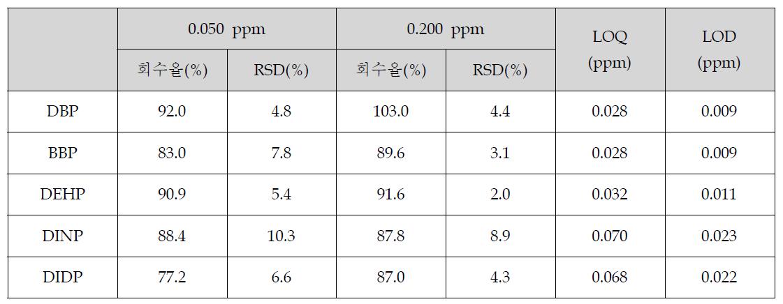 고체시료 중 비지방성(수분함량 多)의 회수율, RSD, 검출한계 및 정량한계