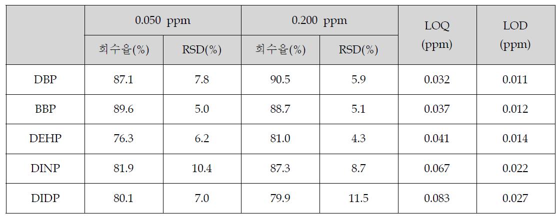 고체시료 중 지방성의 회수율, RSD, 검출한계 및 정량한계