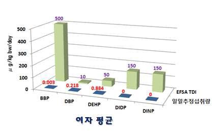 프탈레이트류 위해 평가(여자 평균, lower value 적용)