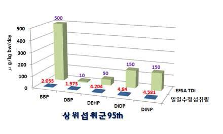 프탈레이트류 위해 평가(상위섭취군 95th, upper value 적용)