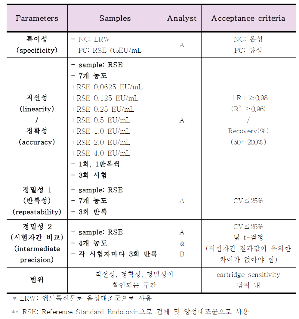 시험법 밸리데이션(Method Validation)을 위한 시험계획 및 기준