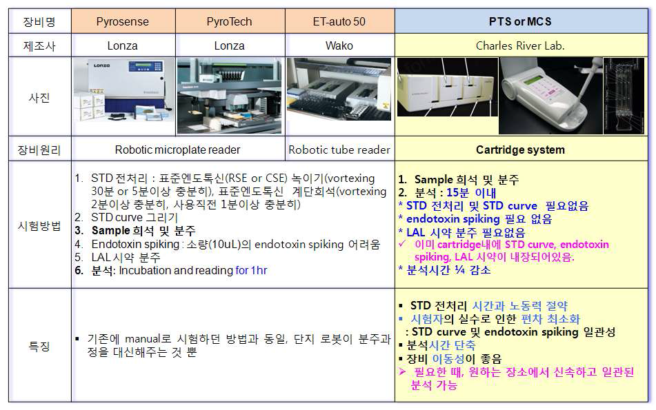 엔도톡신 측정 자동화 장비 현황 및 특성