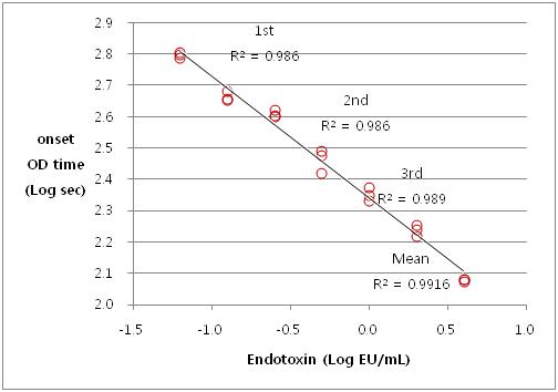 Cartridge 시험법에 대한 직선성(Linearity) 시험결과