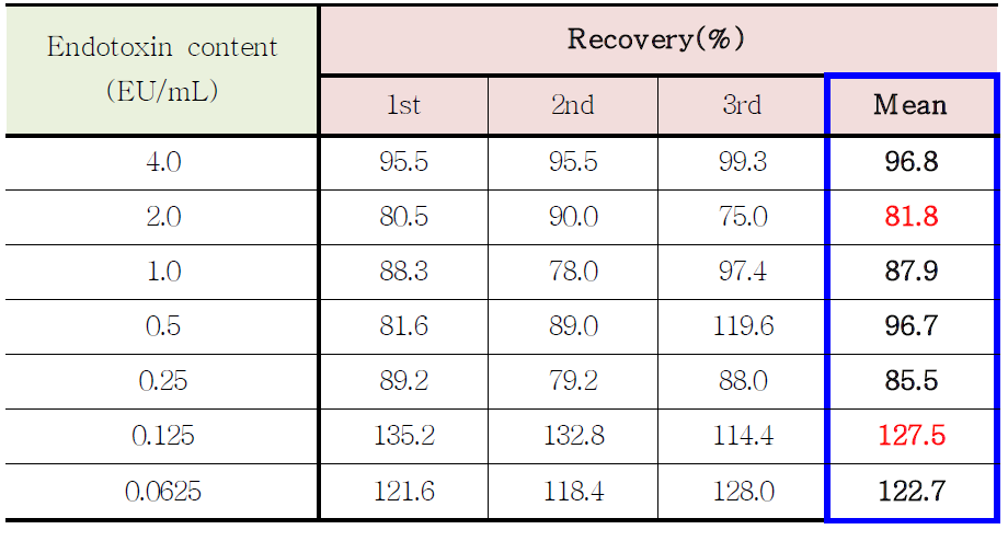 Cartridge 시험법에 대한 정확성(Accuracy) 확인을 위한 Recovery