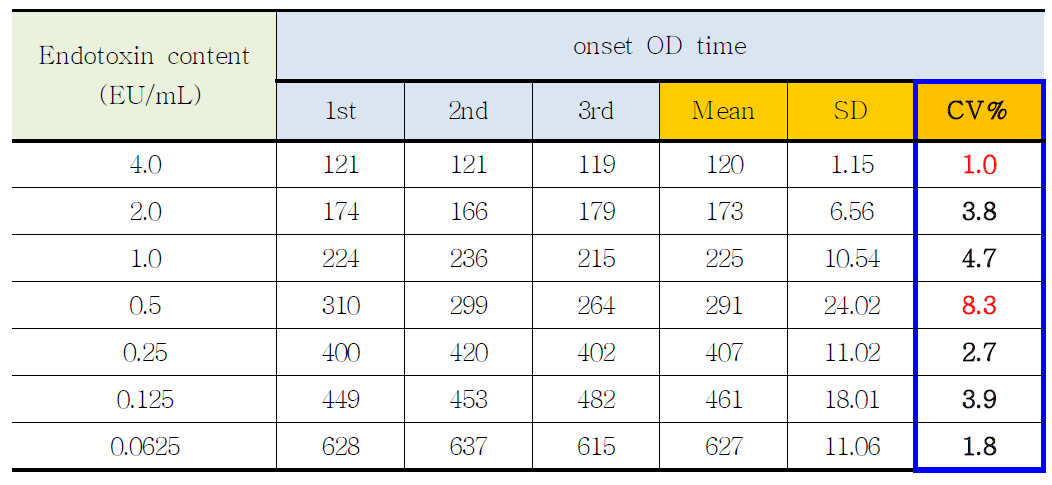 반복성(Repeatability) 검증을 위한 3반복 시험에 대한 변동계수(CV(%)) 결과