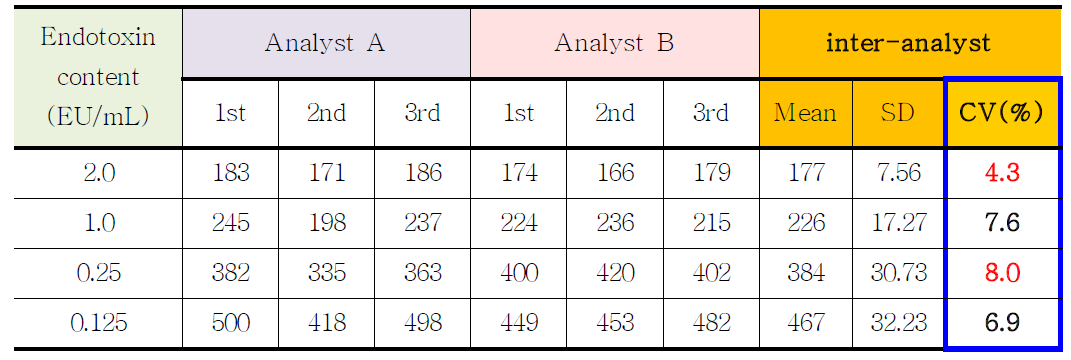 시험자간 비교(Intermediate precision)를 두 시험자의 변동계수(CV(%)) 결과