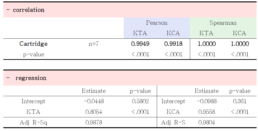 시험법간 상관관계 및 회귀분석 결과