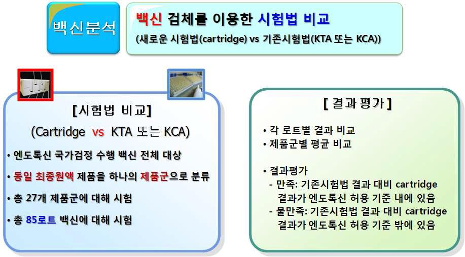 백신을 이용한 시험법 비교 및 국가검정 시험법 적용가능성 검토 전략