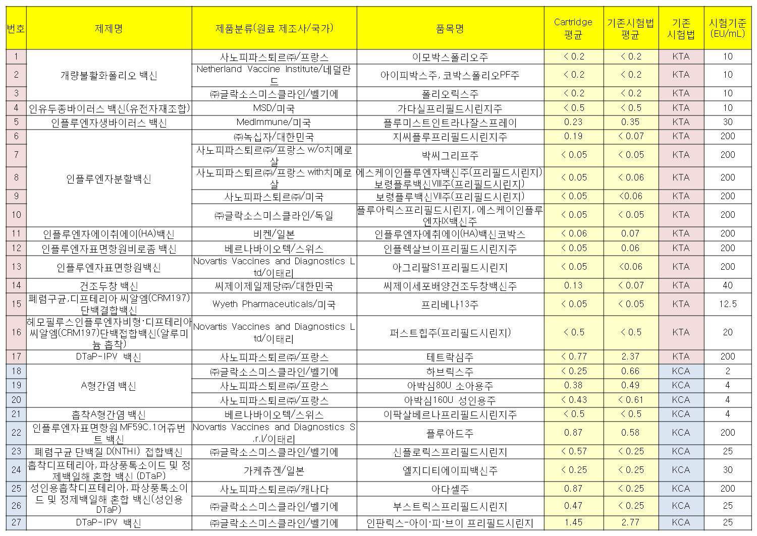 백신을 이용한 시험법 비교 결과