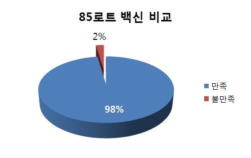 85로트 백신을 이용한 기존시험법과 새로운 시험법 결과비교