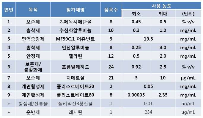 백신에 사용되는 첨가제 및 사용농도