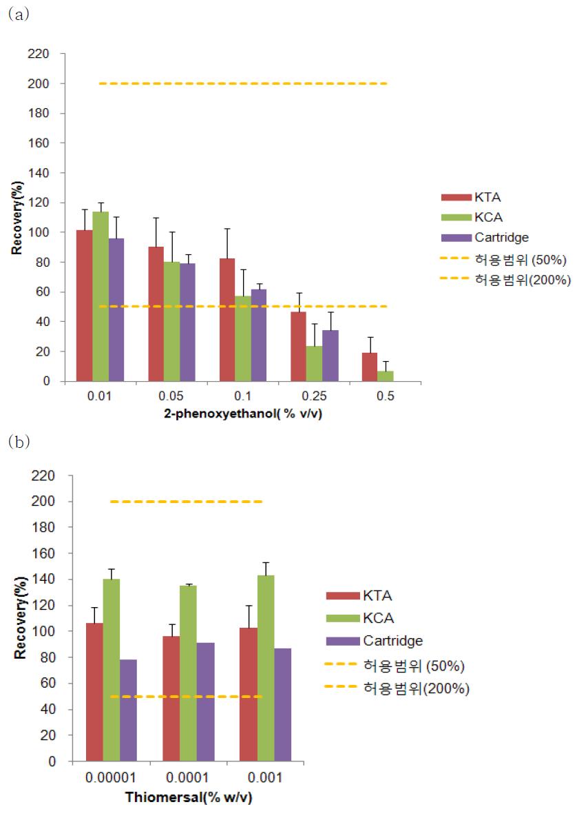 보존제((a)2-페녹시에탄올, (b)치메로살)의 시험법별 간섭영향