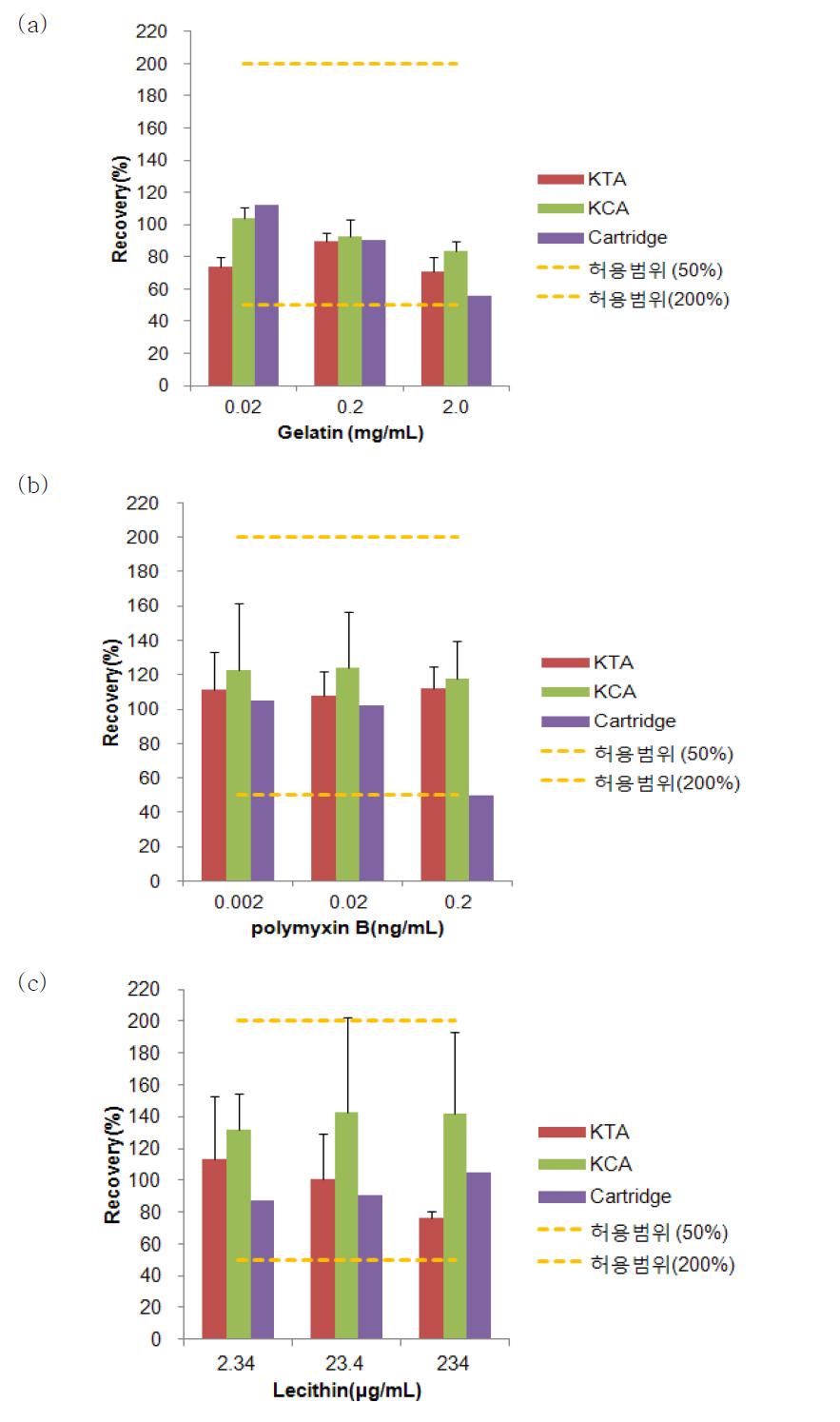 기타첨가제((a)젤라틴, (b)레시틴, (c)폴리믹신B황산염)의 시험법별 간섭영향