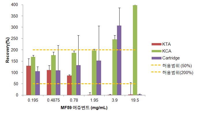 면역증강제(MF59C.1어쥬번트)의 시험법별 간섭영향