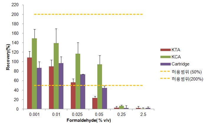 불활화제(포름알데히드)의 시험법별 간섭영향