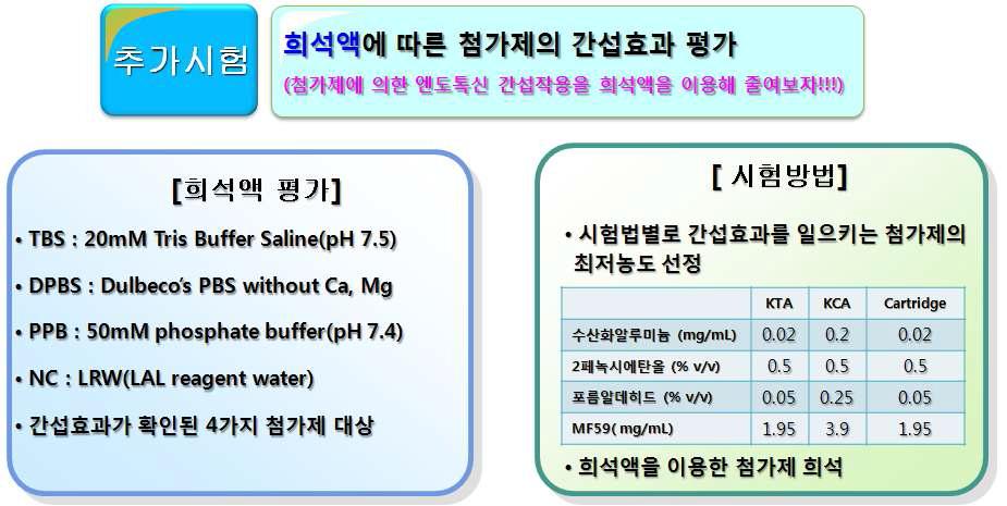 희석액의 첨가제 간섭영향 감소화효과 평가 전략