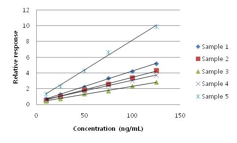 Calibration curves of amphetamine by urine samples from five different individuals