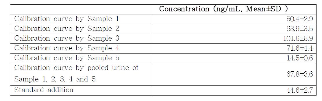 Comparison of quantitative results of the control sample (50 ng/mL amphetamine in Sample 1) using calibration curves by urine samples from five different individuals and the pooled urine sample and standard addition