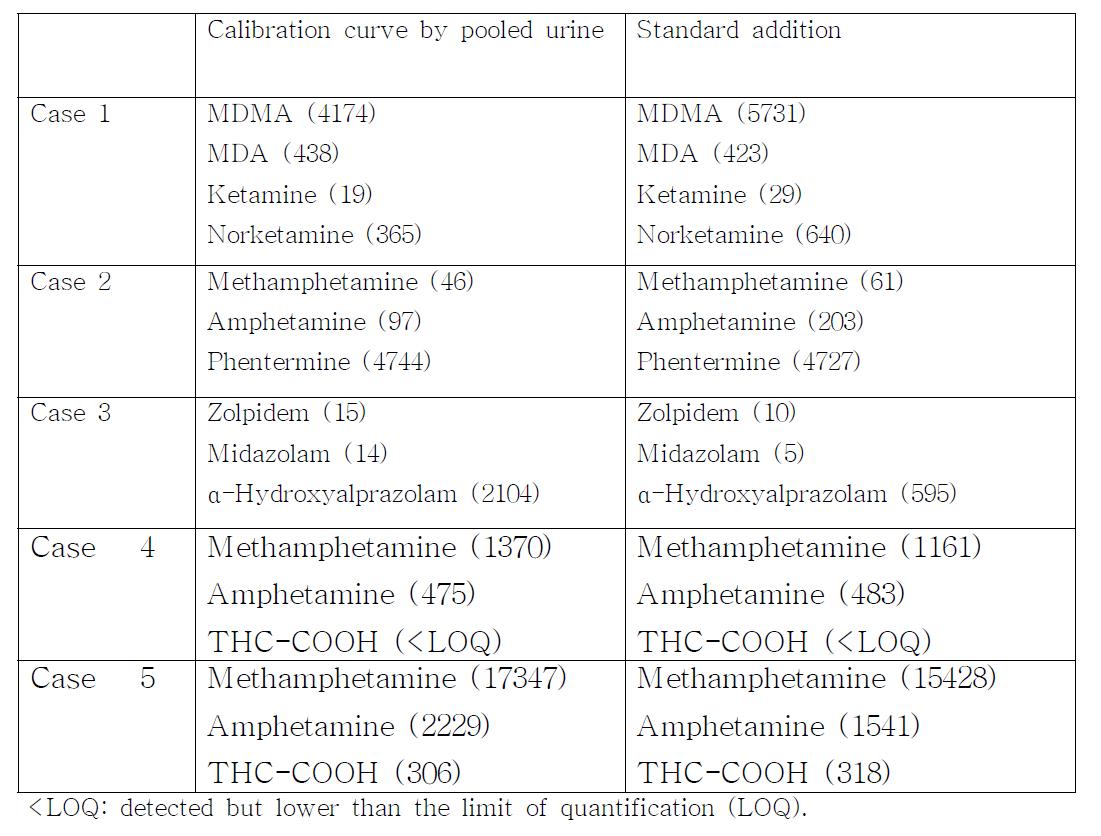 Quantitative results (ng/mL) in authentic urine samples from suspected multidrug users using a calibration curve by pooled urine and standard addition