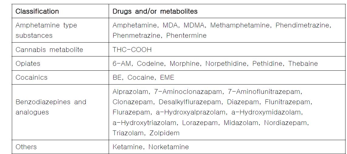 Lists of analytes