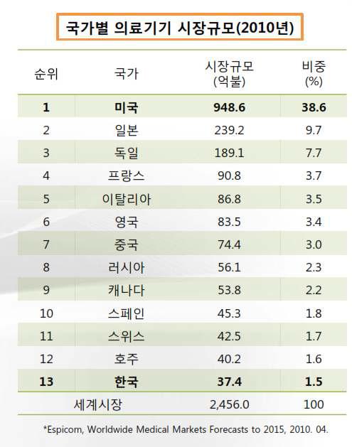 국가별 의료기기 시장규모 현황