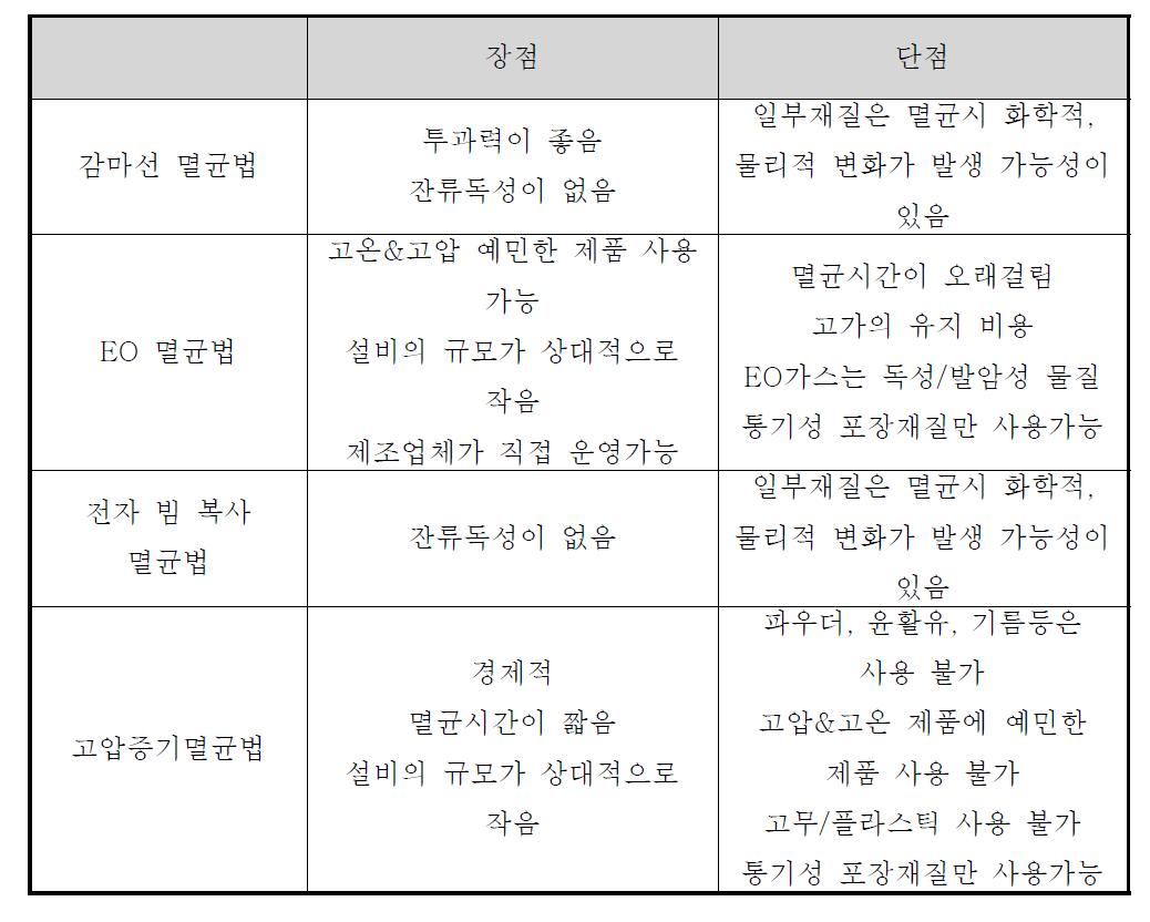 멸균 별 장 • 단점