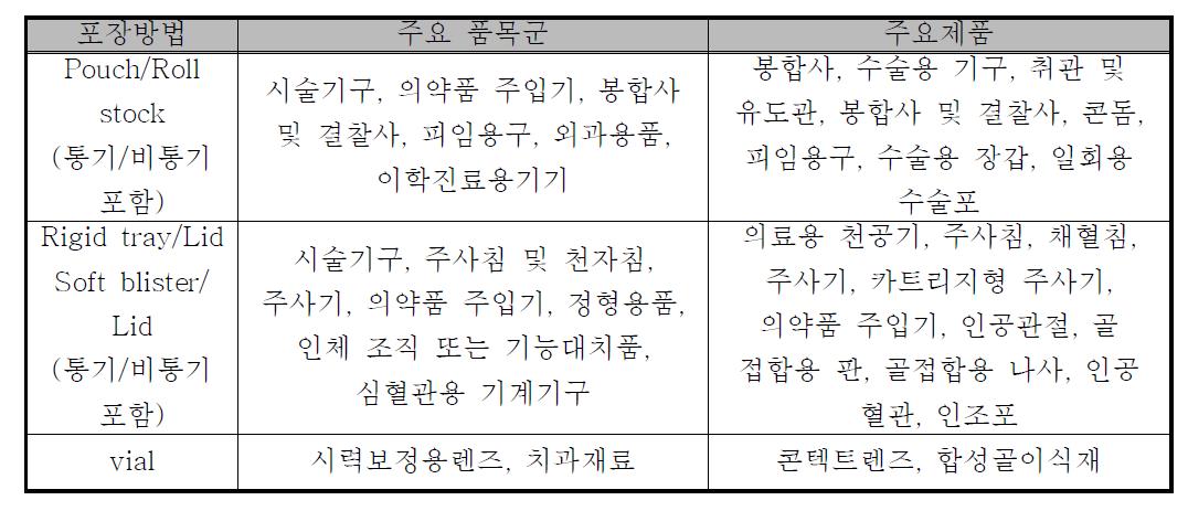 포장방법 별 주요제품