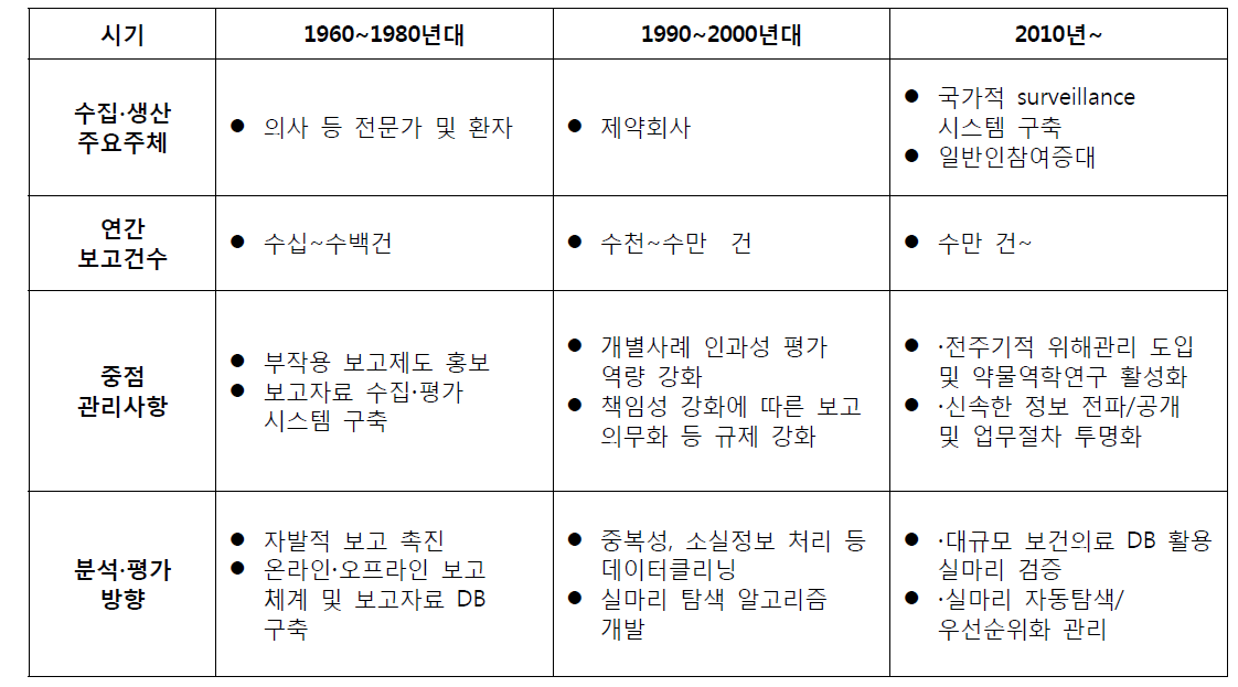 의약품 안전성 정보 수집·생산·분석·평가 동향