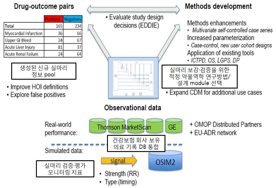 미국 NIH의 OMOP 프로젝트의 개념도