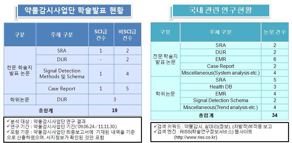 국내 안전성 정보 생산 현황